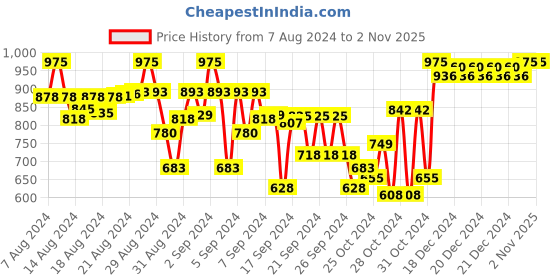 ajio.com indiweaves Pack of 3 Girls Leggings with Elasticated Waistband indiweaves Price History Graph from 7 Aug 2024 to 1 Nov 2025
