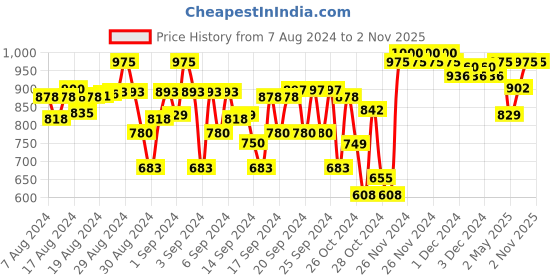 ajio.com indiweaves Pack of 3 Girls Leggings with Elasticated Waistband indiweaves Price History Graph from 7 Aug 2024 to 1 Nov 2025