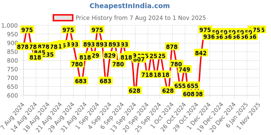 ajio.com indiweaves Pack of 3 Girls Leggings with Elasticated Waistband indiweaves Price History Graph from 7 Aug 2024 to 1 Nov 2025