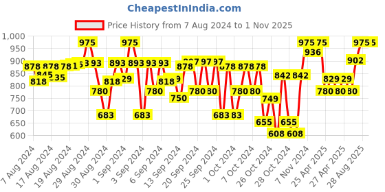 ajio.com indiweaves Pack of 3 Girls Leggings with Elasticated Waistband indiweaves Price History Graph from 7 Aug 2024 to 1 Nov 2025