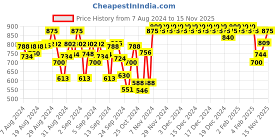 ajio.com indiweaves Pack of 3 Girls Leggings with Elasticated Waistband indiweaves Price History Graph from 7 Aug 2024 to 15 Nov 2025