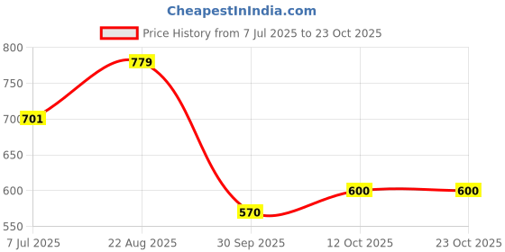 ajio.com the mom store Pack of 3 Girls Leggings with Elasticated Waistband the mom store Price History Graph from 7 Jul 2025 to 22 Oct 2025