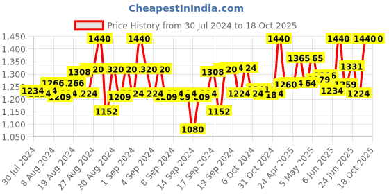 ajio.com totztouch Pack of 3 Girls Printed Capris & T-Shirt Set totztouch Price History Graph from 30 Jul 2024 to 18 Oct 2025