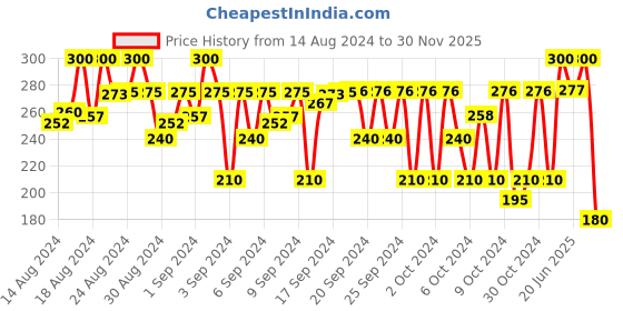ajio.com passion petals Pack of 3 Girls Printed Socks passion petals Price History Graph from 14 Aug 2024 to 30 Nov 2025