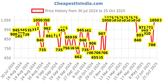 ajio.com indiweaves Pack of 3 Girls Regular Fit Bermuda Shorts indiweaves Price History Graph from 30 Jul 2024 to 25 Oct 2025
