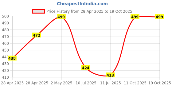 ajio.com diaz Pack of 3 Girls Regular Fit Bermuda Shorts diaz Price History Graph from 28 Apr 2025 to 17 Oct 2025