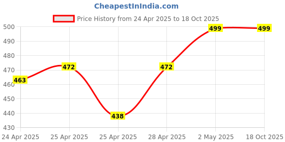 ajio.com diaz Pack of 3 Girls Regular Fit Bermuda Shorts diaz Price History Graph from 24 Apr 2025 to 18 Oct 2025