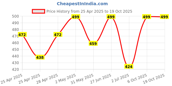 ajio.com diaz Pack of 3 Girls Regular Fit Bermuda Shorts diaz Price History Graph from 25 Apr 2025 to 19 Oct 2025