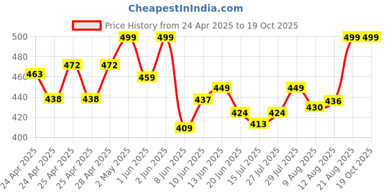 ajio.com diaz Pack of 3 Girls Regular Fit Bermuda Shorts diaz Price History Graph from 24 Apr 2025 to 18 Oct 2025