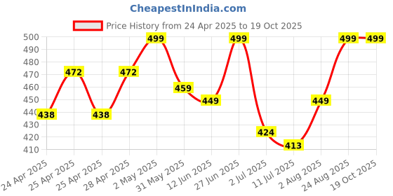 ajio.com diaz Pack of 3 Girls Regular Fit Bermuda Shorts diaz Price History Graph from 24 Apr 2025 to 18 Oct 2025