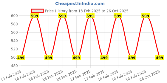 ajio.com plumtree Pack Of 3 Girls Regular Fit Shorts with Elasticated Waist plumtree Price History Graph from 13 Feb 2025 to 26 Oct 2025