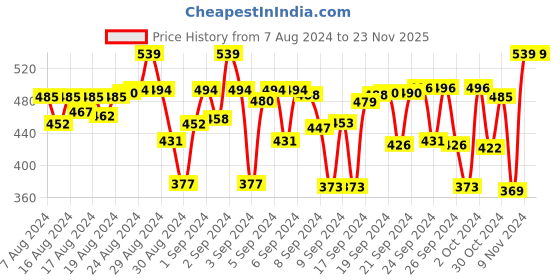 ajio.com mackly Pack of 3 Graphic Hipster Briefs mackly Price History Graph from 7 Aug 2024 to 23 Nov 2025