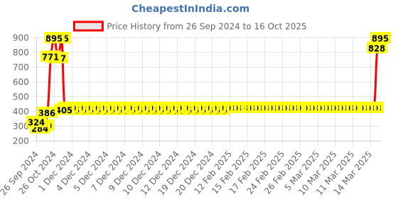 ajio.com nusyl Pack of 3 Graphic Print Briefs nusyl Price History Graph from 26 Sep 2024 to 16 Oct 2025