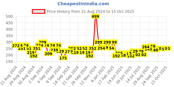 ajio.com bumzee Pack of 3 Graphic Print Cap bumzee Price History Graph from 21 Aug 2024 to 14 Oct 2025