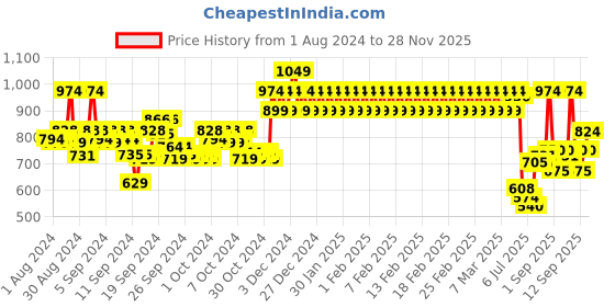 ajio.com mothercare Pack of 3 Graphic Print Crew-Neck T-shirt mothercare Price History Graph from 1 Aug 2024 to 28 Nov 2025