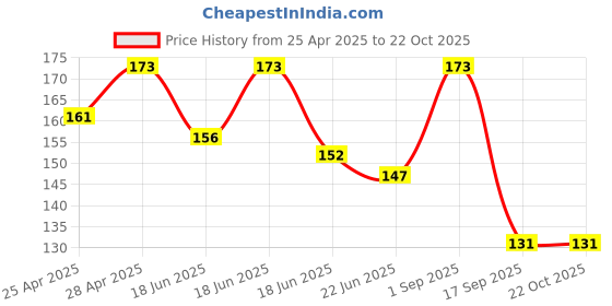 ajio.com the lions share Pack Of 3 Graphic Print Fridge Cover Fridge Mats with Kitchen Linen Sets the lions share Price History Graph from 25 Apr 2025 to 22 Oct 2025