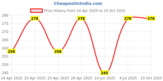 ajio.com cumsin Pack of 3 Graphic Print High-Rise Briefs cumsin Price History Graph from 24 Apr 2025 to 14 Oct 2025