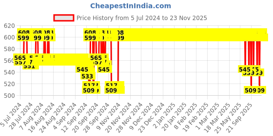 ajio.com jockey Pack of 3 Graphic Print Hipsters jockey Price History Graph from 5 Jul 2024 to 23 Nov 2025