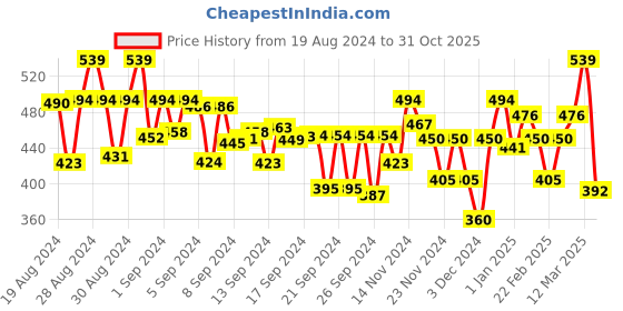 ajio.com mini klub Pack of 3 Graphic Print Round-Neck T-Shirt mini klub Price History Graph from 19 Aug 2024 to 31 Oct 2025