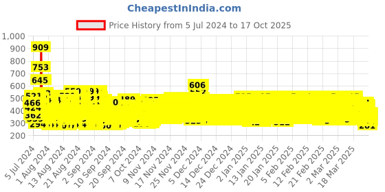 ajio.com trampoline Pack of 3 Graphic Print Round-Neck T-Shirts trampoline Price History Graph from 5 Jul 2024 to 17 Oct 2025