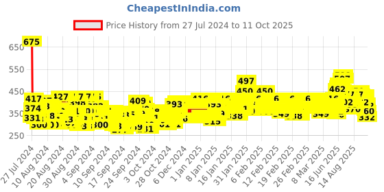 ajio.com trampoline Pack of 3 Graphic Print Round-Neck T-Shirts trampoline Price History Graph from 27 Jul 2024 to 11 Oct 2025