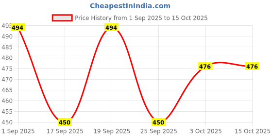ajio.com mini klub Pack of 3 Graphic Print Round-Neck Vests mini klub Price History Graph from 1 Sep 2025 to 15 Oct 2025