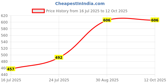 ajio.com blushh berry Pack of 3 Graphic Print Shorts & T-Shirt Set blushh berry Price History Graph from 16 Jul 2025 to 11 Oct 2025