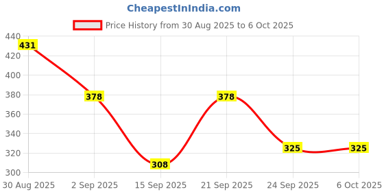 ajio.com bumzee Pack of 3 Graphic Print Slips bumzee Price History Graph from 30 Aug 2025 to 6 Oct 2025