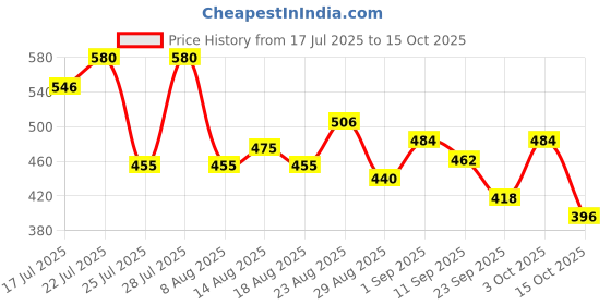 ajio.com trampoline Pack of 3 Graphic Print T-Shirt & Shorts trampoline Price History Graph from 17 Jul 2025 to 15 Oct 2025
