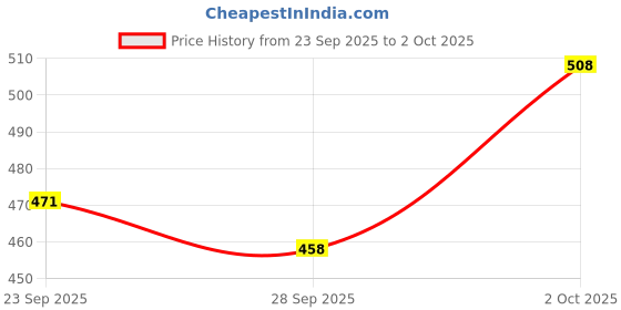 ajio.com bumzee Pack of 3 Graphic Print T-Shirts bumzee Price History Graph from 23 Sep 2025 to 2 Oct 2025