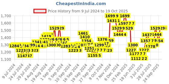 ajio.com damensch Pack of 3 Graphic Print Trunks damensch Price History Graph from 9 Jul 2024 to 19 Oct 2025