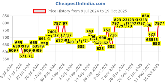 ajio.com damensch Pack of 3 Graphic Printed Briefs damensch Price History Graph from 9 Jul 2024 to 17 Oct 2025