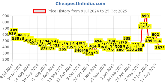 ajio.com mini klub Pack of 3 Graphic Printed Infants T-shirts mini klub Price History Graph from 9 Jul 2024 to 25 Oct 2025