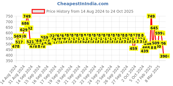 ajio.com codez Pack of 3 Graphic T-shirts codez Price History Graph from 14 Aug 2024 to 24 Oct 2025