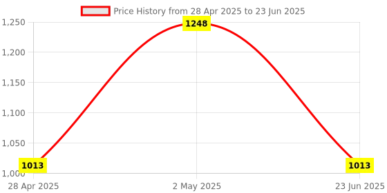 ajio.com habere india Pack of 3 Handmade Biodegrable Eco Friendly Planters Baskets habere india Price History Graph from 28 Apr 2025 to 23 Jun 2025