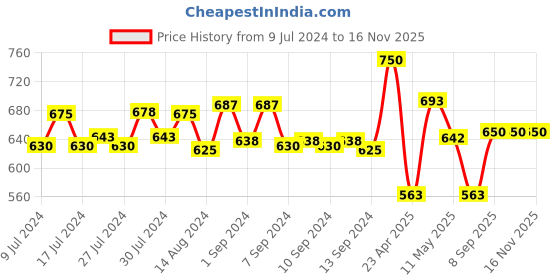 ajio.com habere india Pack of 3 Handmade Jute Baskets habere india Price History Graph from 9 Jul 2024 to 16 Nov 2025