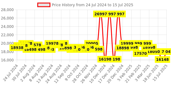 ajio.com assembly Pack of 3 Hard Body Luggage Bags with TSA Lock assembly Price History Graph from 24 Jul 2024 to 15 Jul 2025