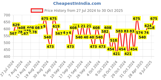 ajio.com indiweaves Pack of 3 Heart Print Straight Skirts indiweaves Price History Graph from 27 Jul 2024 to 30 Oct 2025