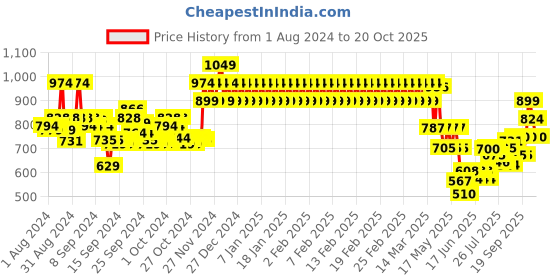 ajio.com mothercare Pack of 3 Heathered Shorts mothercare Price History Graph from 1 Aug 2024 to 20 Oct 2025