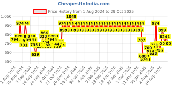 ajio.com mothercare Pack of 3 Heathered Shorts mothercare Price History Graph from 1 Aug 2024 to 29 Oct 2025