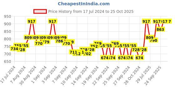 ajio.com mack jonney Pack of 3 Heathered Track Pants mack jonney Price History Graph from 17 Jul 2024 to 24 Oct 2025