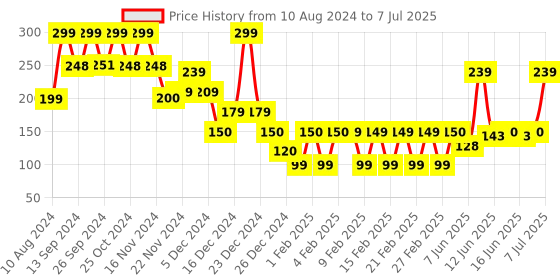 ajio.com yousta Pack of 3 High-Rise Assorted Briefs yousta Price History Graph from 10 Aug 2024 to 7 Jul 2025