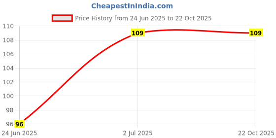 ajio.com fashion comfortz Pack of 3 High RIse Briefs fashion comfortz Price History Graph from 24 Jun 2025 to 21 Oct 2025