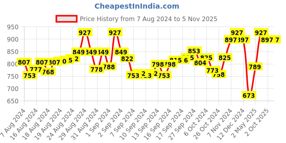 ajio.com juliet Pack of 3 Hipster Panties juliet Price History Graph from 7 Aug 2024 to 4 Nov 2025
