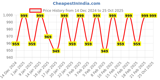 ajio.com triumph Pack of 3 Hipster Panties triumph Price History Graph from 14 Dec 2024 to 24 Oct 2025