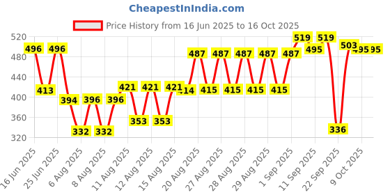 ajio.com zivame Pack of 3 Hipster Panties with Elasticated Waistband zivame Price History Graph from 16 Jun 2025 to 16 Oct 2025