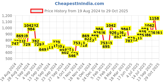 ajio.com enamor Pack of 3 Hipsters enamor Price History Graph from 19 Aug 2024 to 29 Oct 2025