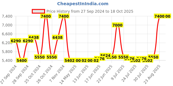 ajio.com isdin Pack of 3 Isdinceutics Flavo-C Forte isdin Price History Graph from 27 Sep 2024 to 18 Oct 2025