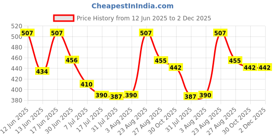 ajio.com burbn Pack of 3 Jhabla & Panties set burbn Price History Graph from 12 Jun 2025 to 2 Dec 2025