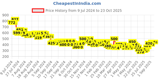 ajio.com mini klub Pack of 3 Joggers with Elasticated Waist mini klub Price History Graph from 9 Jul 2024 to 23 Oct 2025